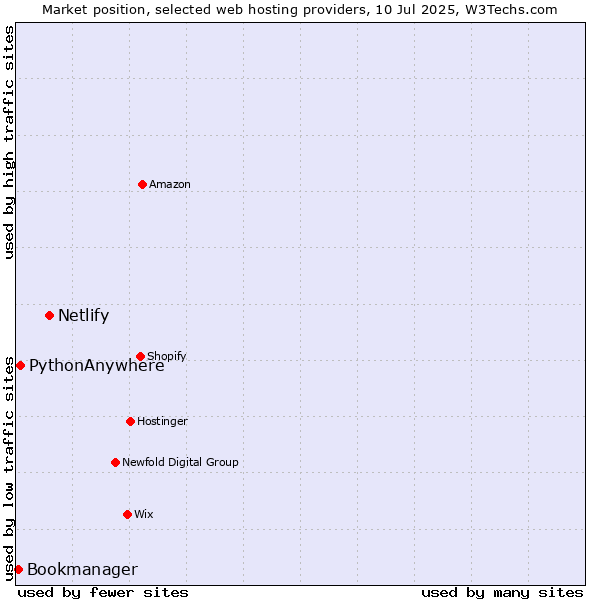 Market position of Netlify vs. PythonAnywhere vs. Bookmanager