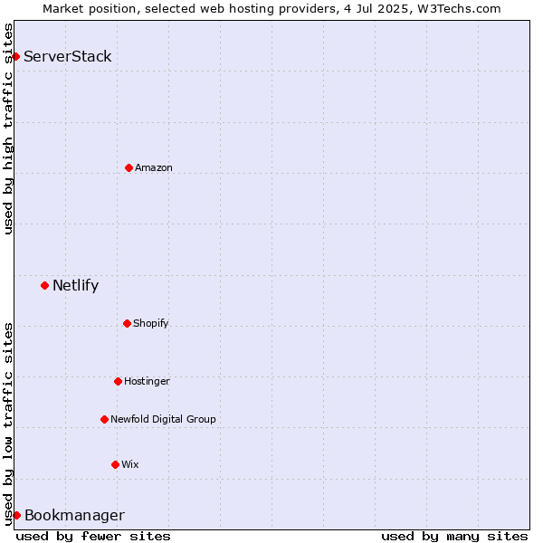 Market position of Netlify vs. Bookmanager vs. ServerStack