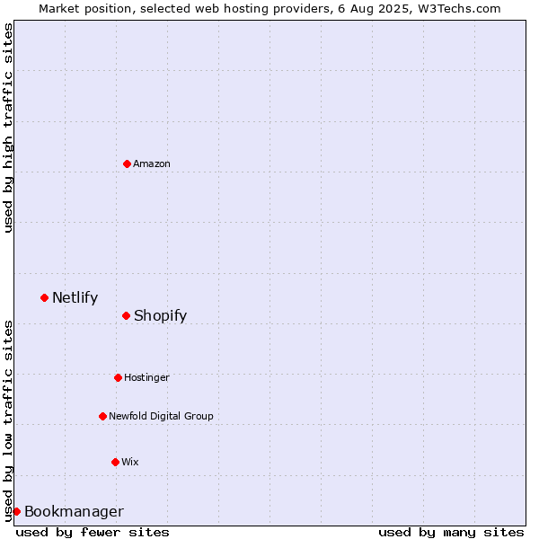 Market position of Shopify vs. Netlify vs. Bookmanager