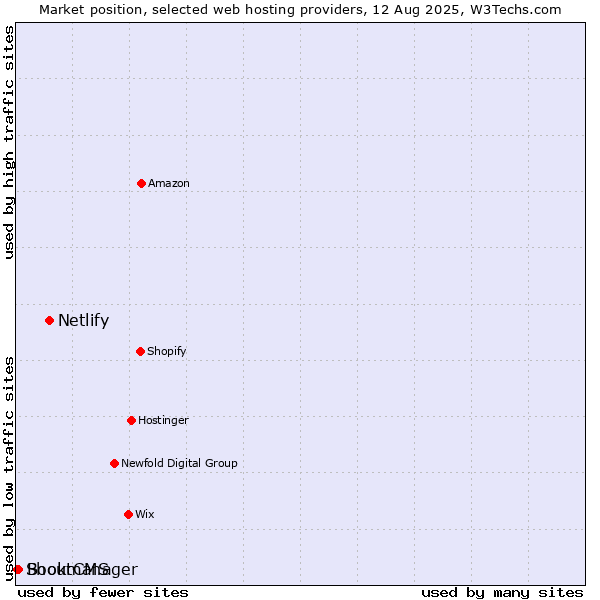 Market position of Netlify vs. Bookmanager vs. ShoutCMS