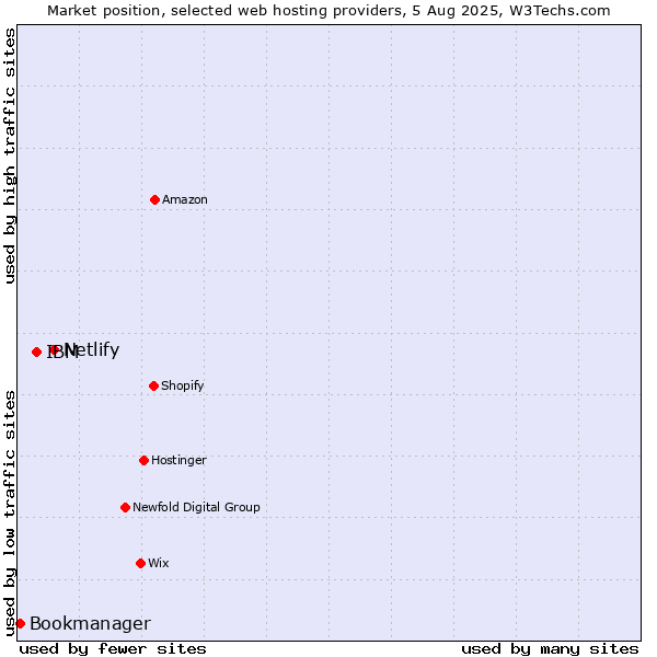 Market position of Netlify vs. IBM vs. Bookmanager