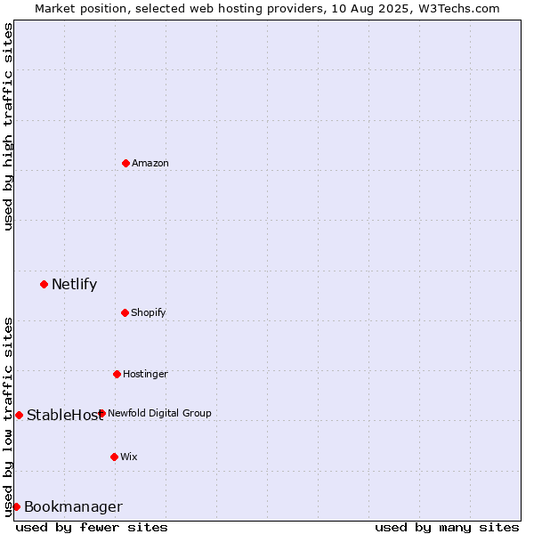 Market position of Netlify vs. StableHost vs. Bookmanager