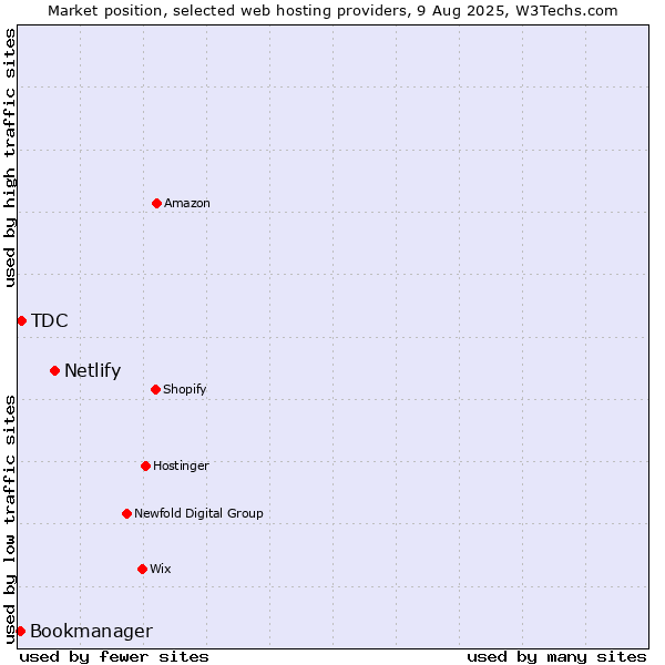Market position of Netlify vs. TDC vs. Bookmanager