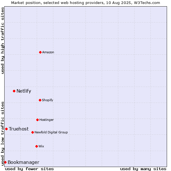 Market position of Netlify vs. Truehost vs. Bookmanager
