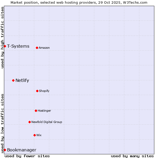 Market position of Netlify vs. T-Systems vs. Bookmanager