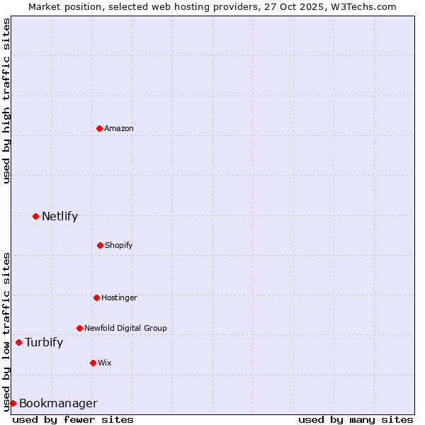 Market position of Netlify vs. Turbify vs. Bookmanager