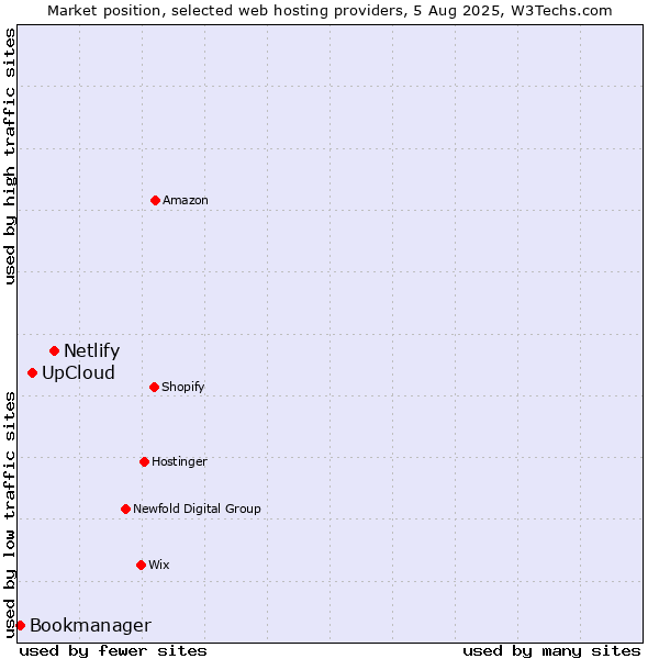 Market position of Netlify vs. UpCloud vs. Bookmanager