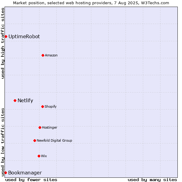Market position of Netlify vs. UptimeRobot vs. Bookmanager