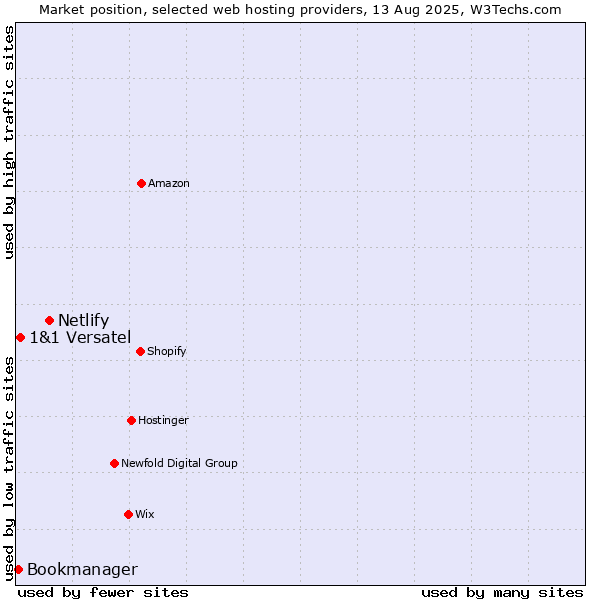 Market position of Netlify vs. 1&1 Versatel vs. Bookmanager