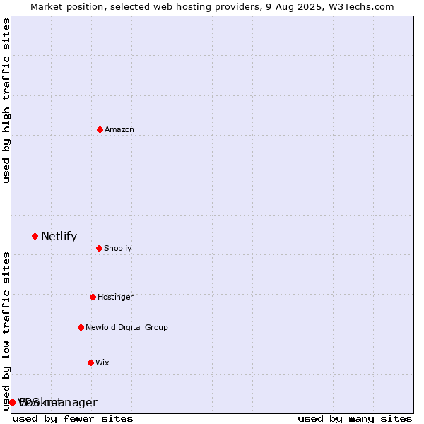 Market position of Netlify vs. Bookmanager vs. VPS.net