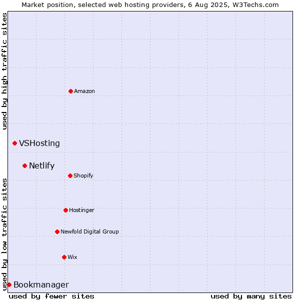 Market position of Netlify vs. VSHosting vs. Bookmanager