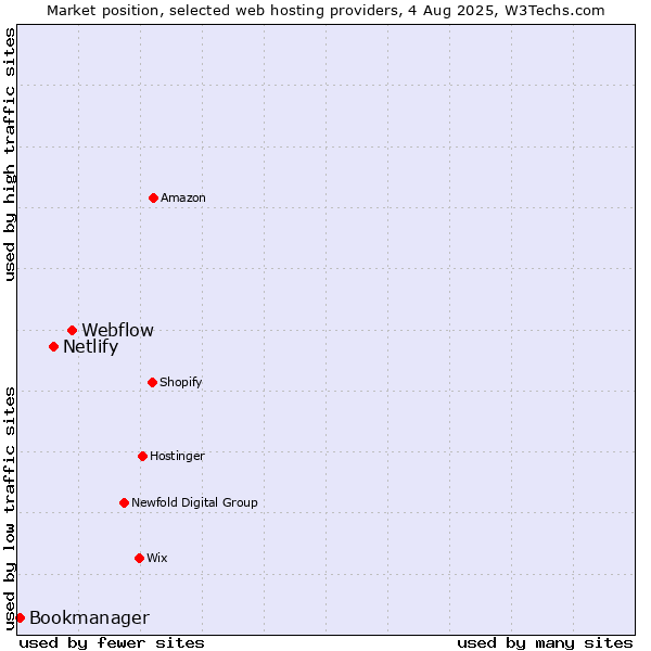 Market position of Webflow vs. Netlify vs. Bookmanager