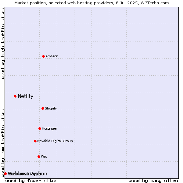 Market position of Netlify vs. Bookmanager vs. Webhost Python