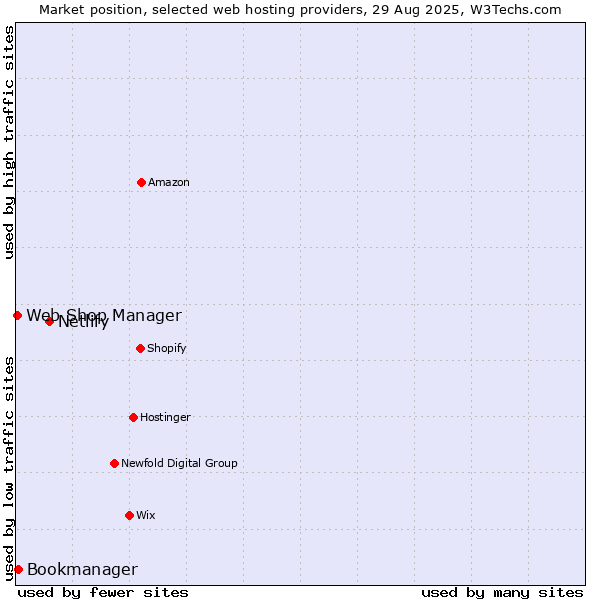Market position of Netlify vs. Bookmanager vs. Web Shop Manager