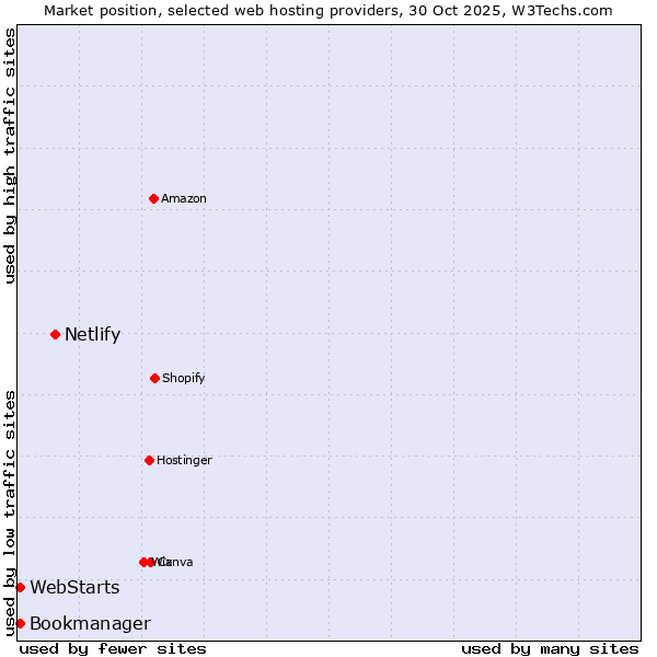 Market position of Netlify vs. WebStarts vs. Bookmanager