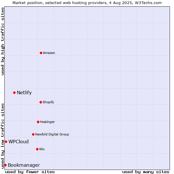 Market position of Netlify vs. WPCloud vs. Bookmanager