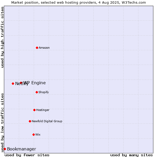 Market position of WP Engine vs. Netlify vs. Bookmanager