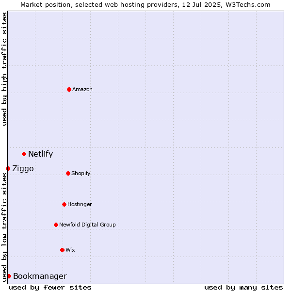 Market position of Netlify vs. Bookmanager vs. Ziggo