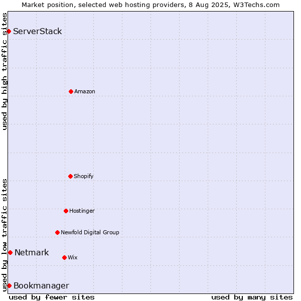 Market position of Netmark vs. Bookmanager vs. ServerStack