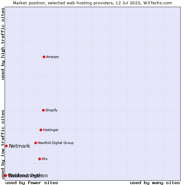 Market position of Netmark vs. Bookmanager vs. Webhost Python