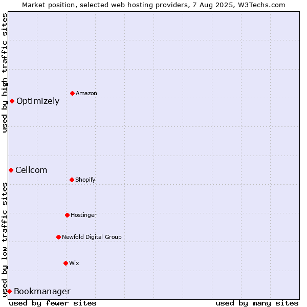 Market position of Optimizely vs. Cellcom vs. Bookmanager