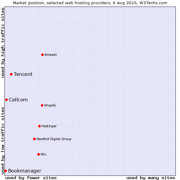 Market position of Tencent vs. Cellcom vs. Bookmanager