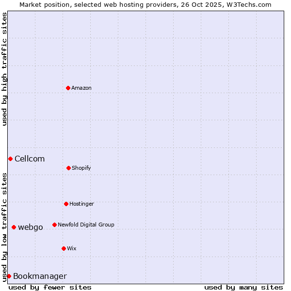 Market position of webgo vs. Cellcom vs. Bookmanager