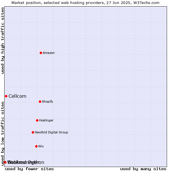 Market position of Cellcom vs. Bookmanager vs. Webhost Python