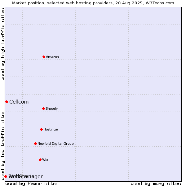 Market position of Cellcom vs. WebStarts vs. Bookmanager