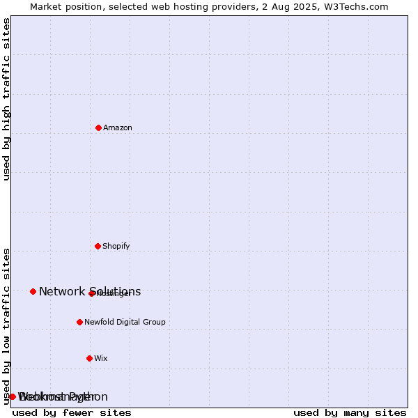 Market position of Network Solutions vs. Bookmanager vs. Webhost Python