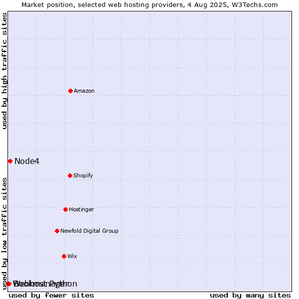 Market position of Node4 vs. Bookmanager vs. Webhost Python