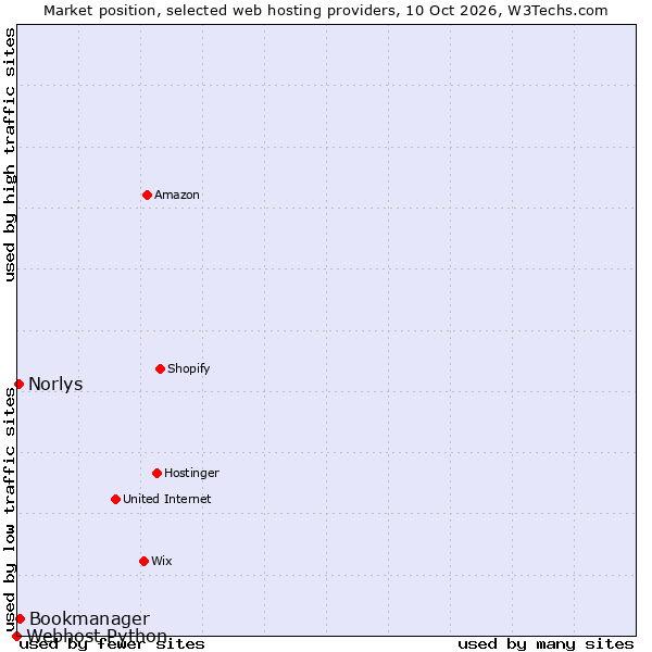 Market position of Bookmanager vs. Norlys vs. Webhost Python