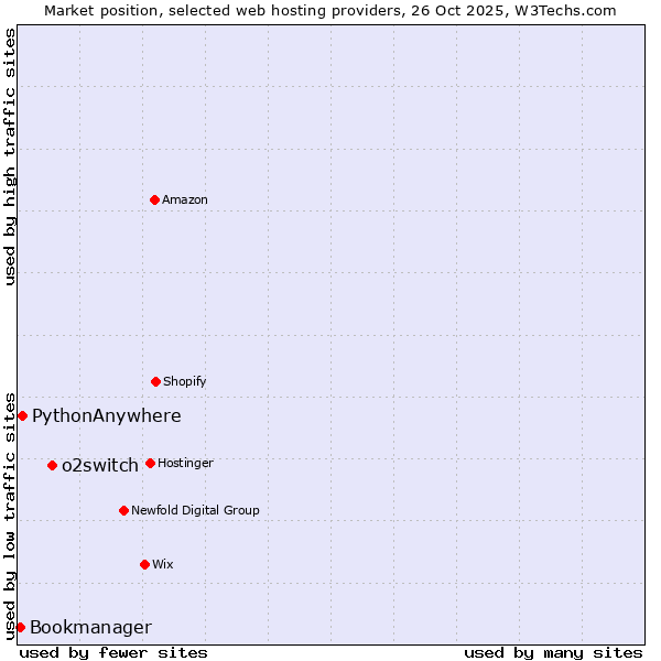 Market position of o2switch vs. PythonAnywhere vs. Bookmanager