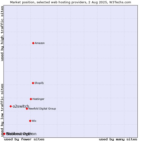 Market position of o2switch vs. Bookmanager vs. Webhost Python