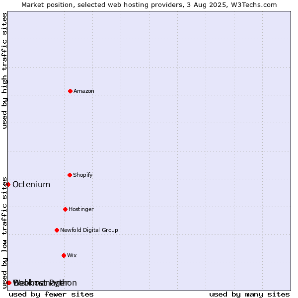 Market position of Bookmanager vs. Octenium vs. Webhost Python