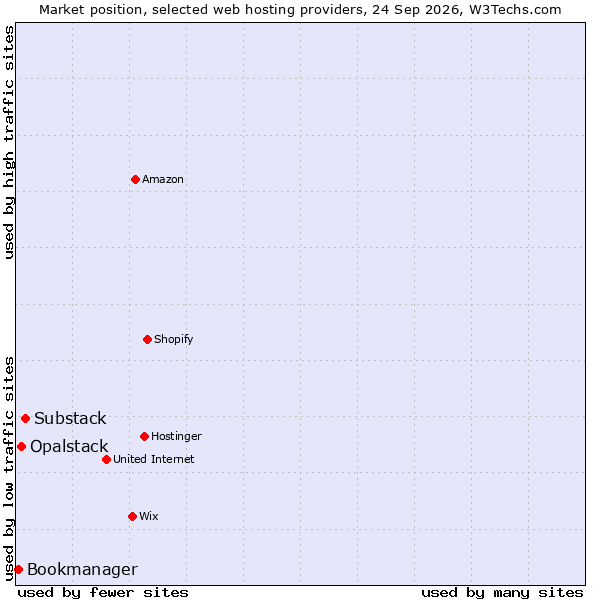 Market position of Substack vs. Opalstack vs. Bookmanager