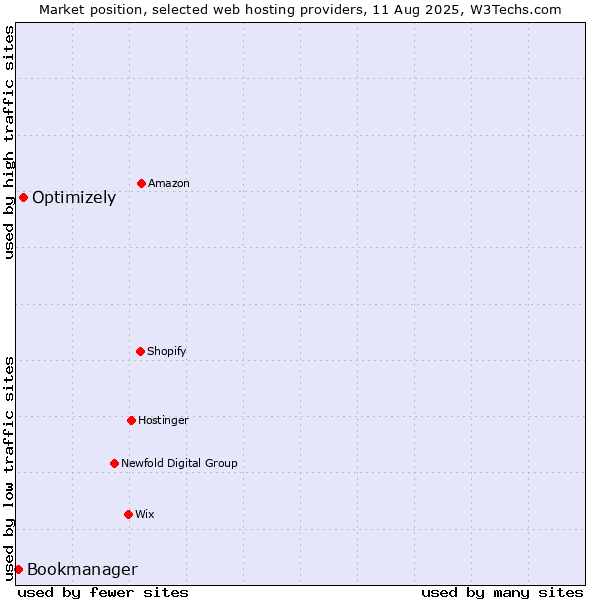 Market position of Optimizely vs. Bookmanager