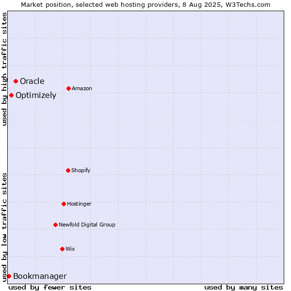 Market position of Oracle vs. Optimizely vs. Bookmanager