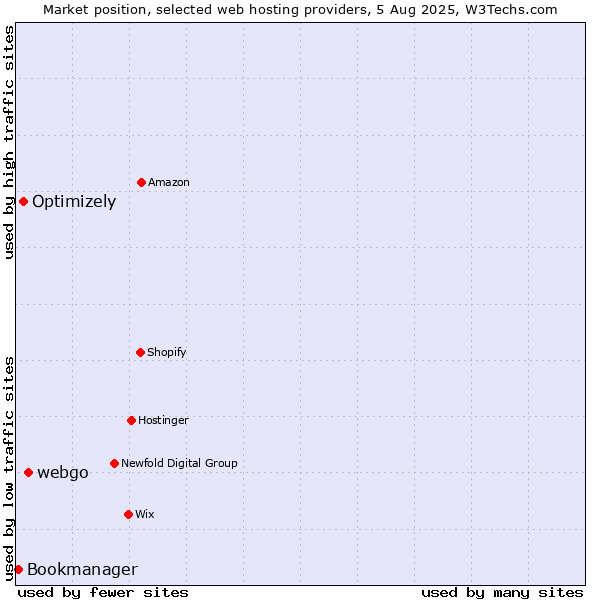 Market position of webgo vs. Optimizely vs. Bookmanager