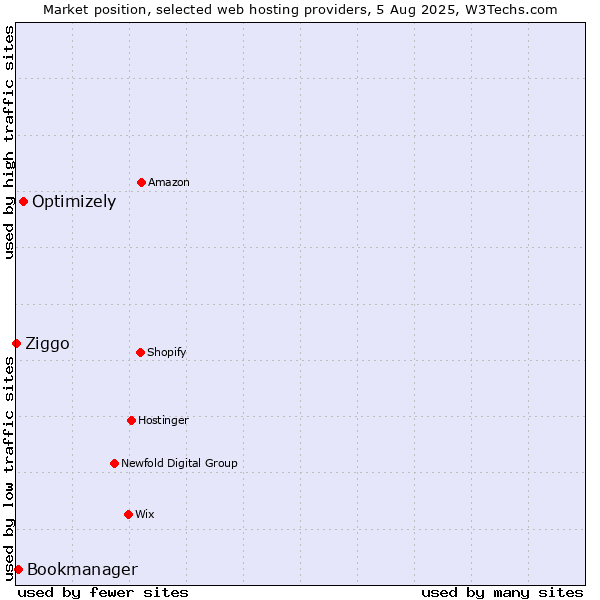 Market position of Optimizely vs. Bookmanager vs. Ziggo
