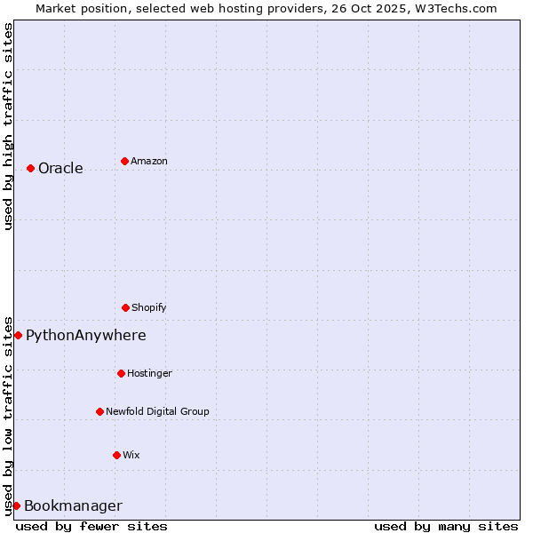 Market position of Oracle vs. PythonAnywhere vs. Bookmanager