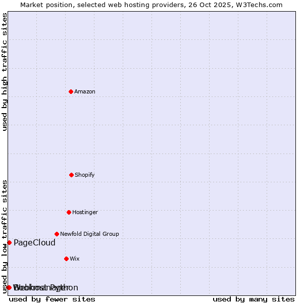 Market position of Bookmanager vs. PageCloud vs. Webhost Python