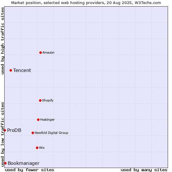 Market position of Tencent vs. Bookmanager vs. ProDB