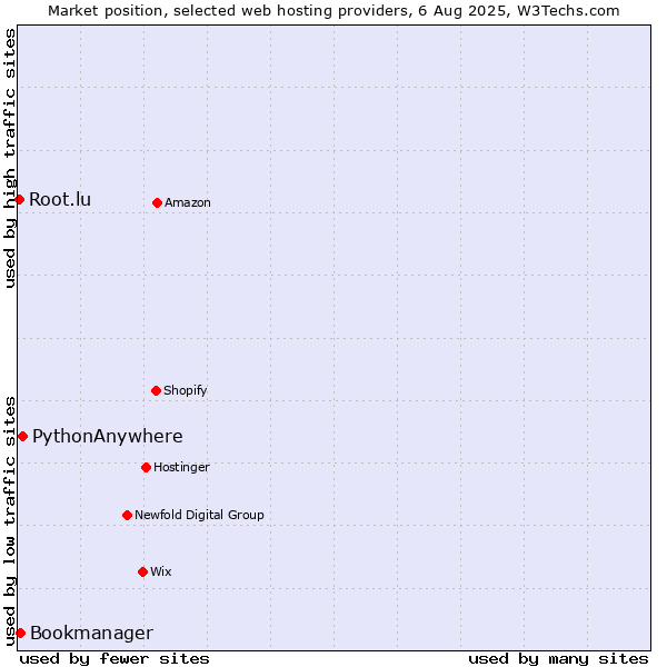 Market position of PythonAnywhere vs. Bookmanager vs. Root.lu