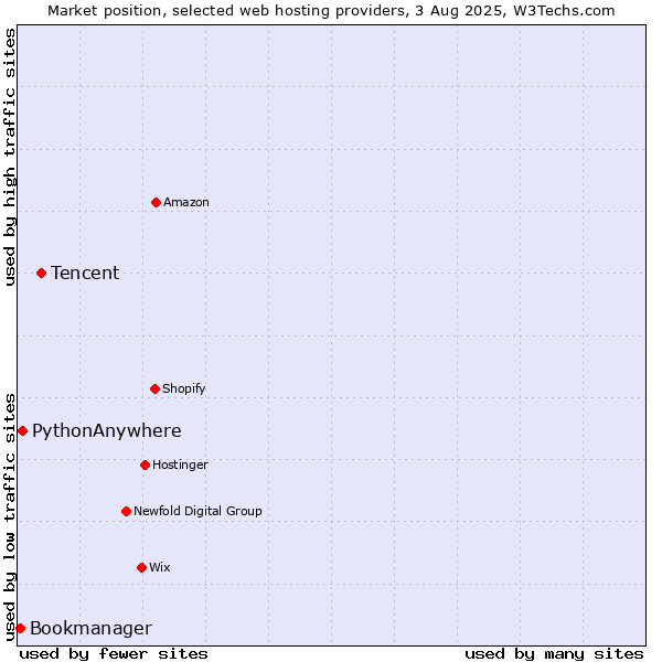 Market position of Tencent vs. PythonAnywhere vs. Bookmanager