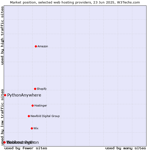 Market position of PythonAnywhere vs. Bookmanager vs. Webhost Python