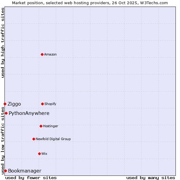 Market position of PythonAnywhere vs. Bookmanager vs. Ziggo