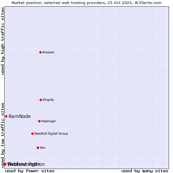 Market position of RamNode vs. Bookmanager vs. Webhost Python