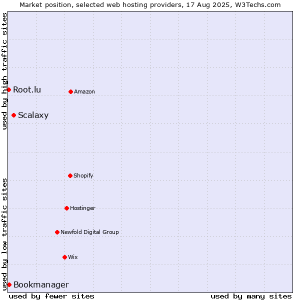 Market position of Scalaxy vs. Bookmanager vs. Root.lu