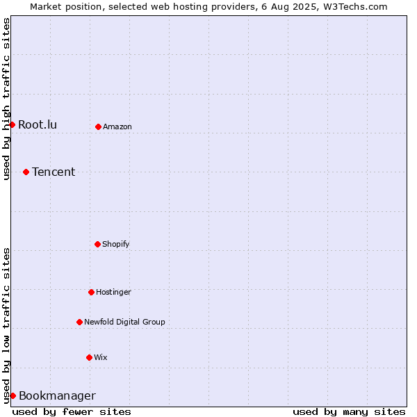 Market position of Tencent vs. Bookmanager vs. Root.lu